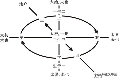 太始|太易、太初、太始、太素、太古的含义分别是什么